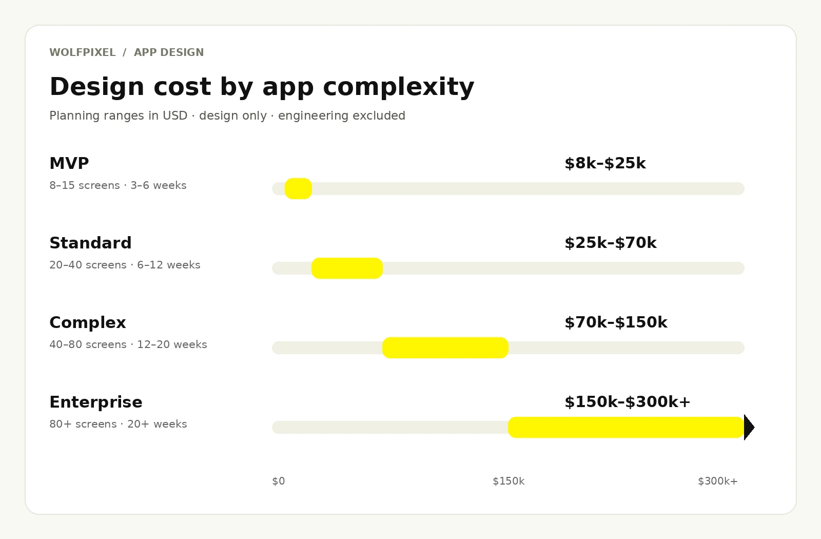 Mobile app design cost ranges by complexity in 2026, from MVP to enterprise