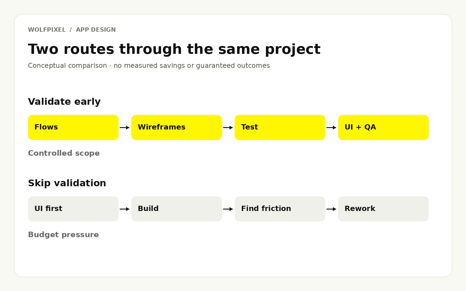 How early wireframes and design QA help avoid app design rework