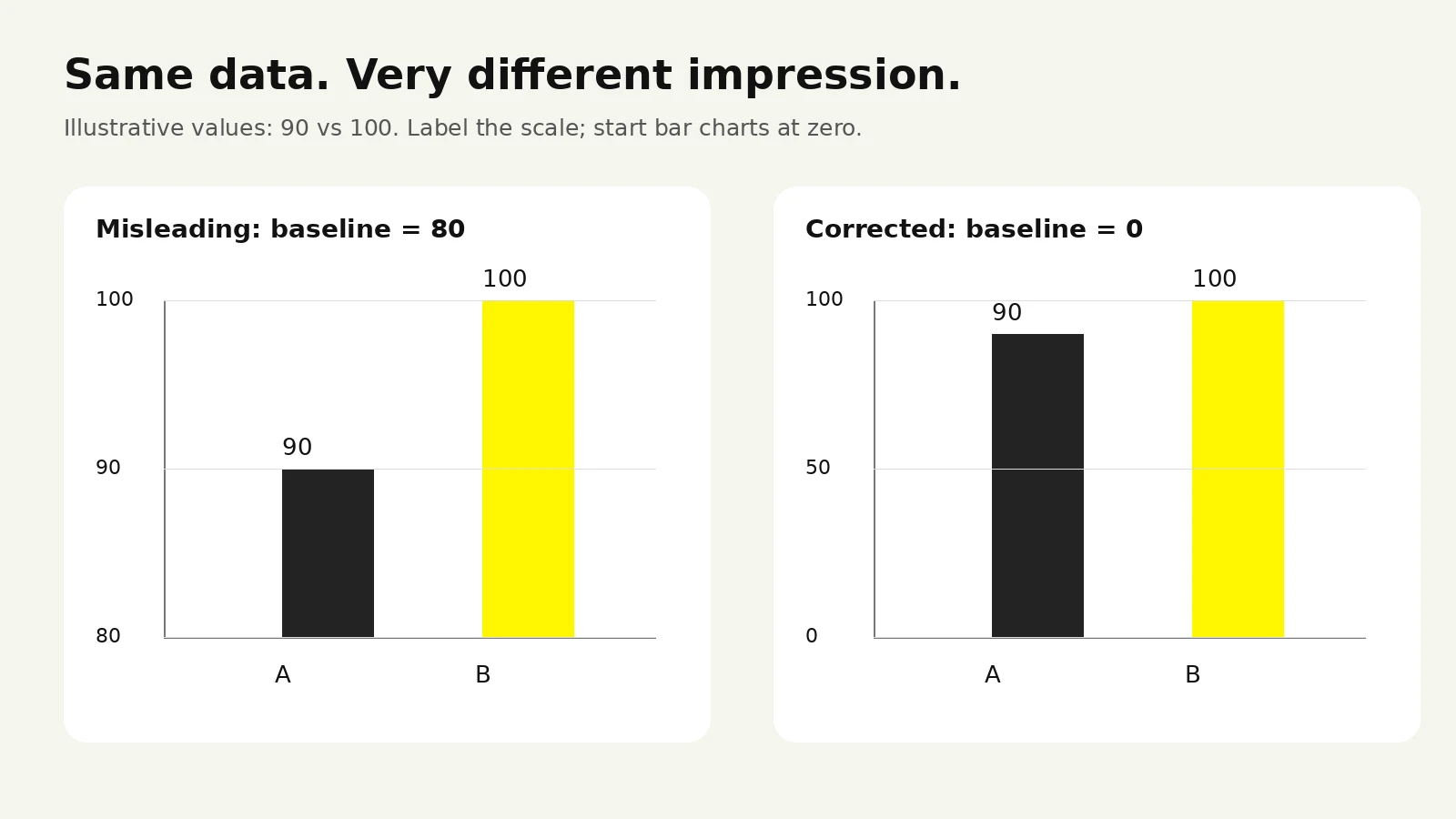 Comparison of misleading and corrected bar chart designs