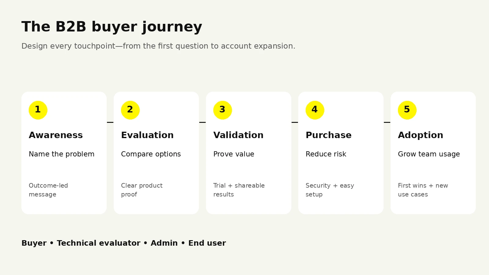 B2B buyer journey timeline mapped to UX decisions