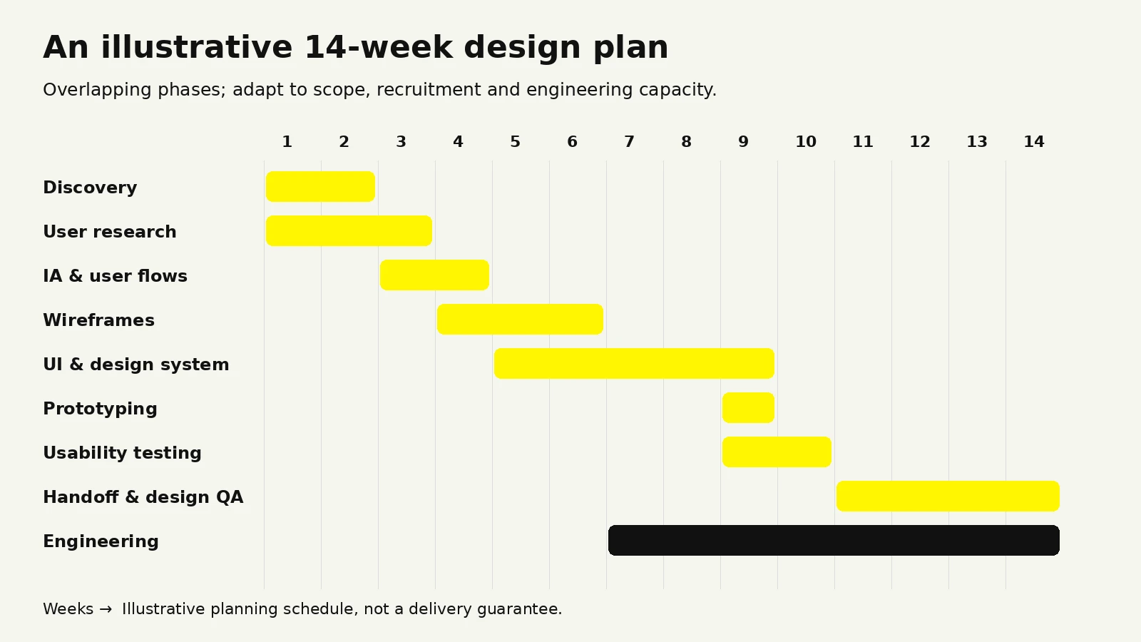 Illustrative eight-phase mobile app design timeline across fourteen weeks with parallel engineering
