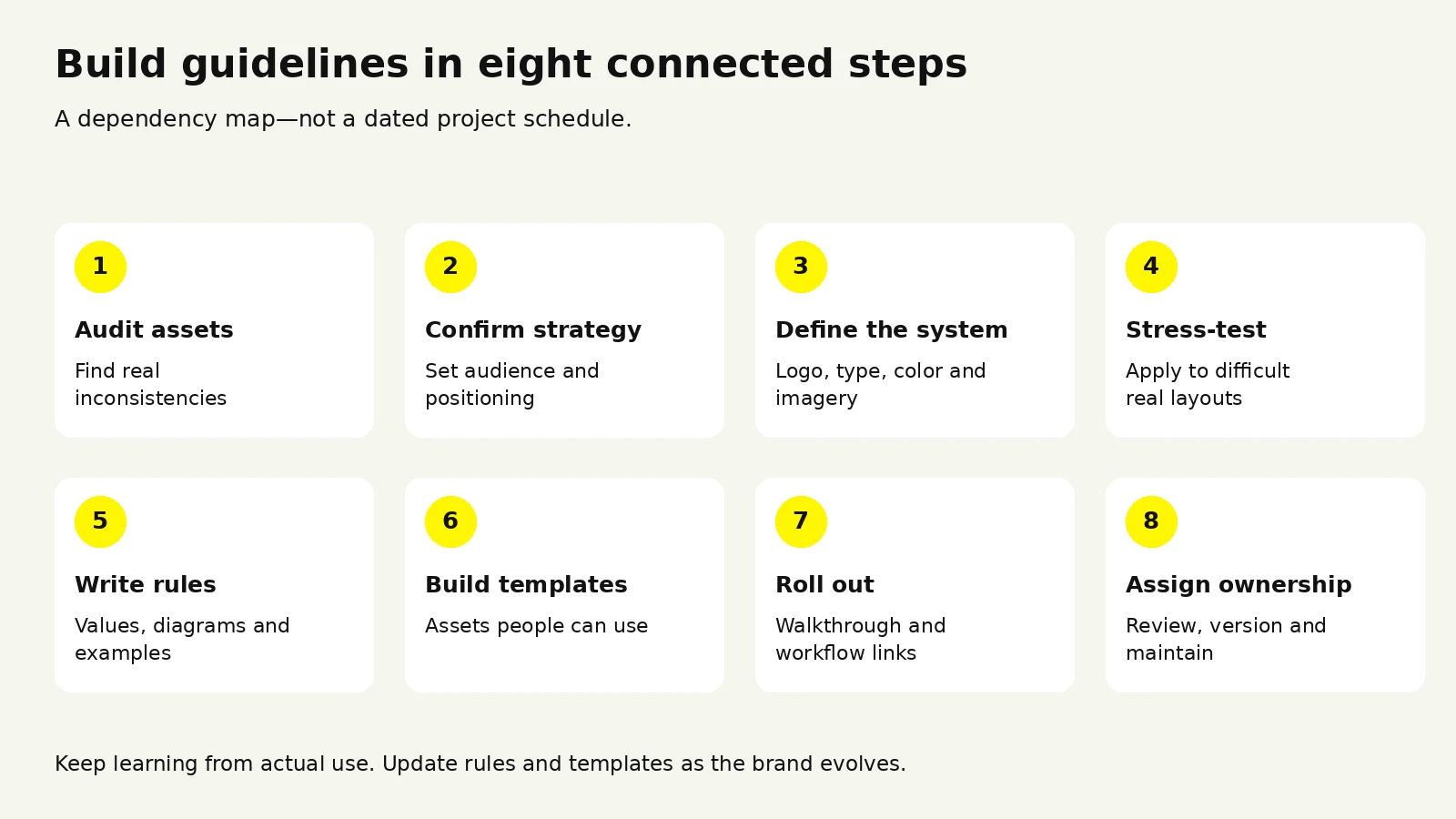 Eight-step process for building and maintaining brand guidelines