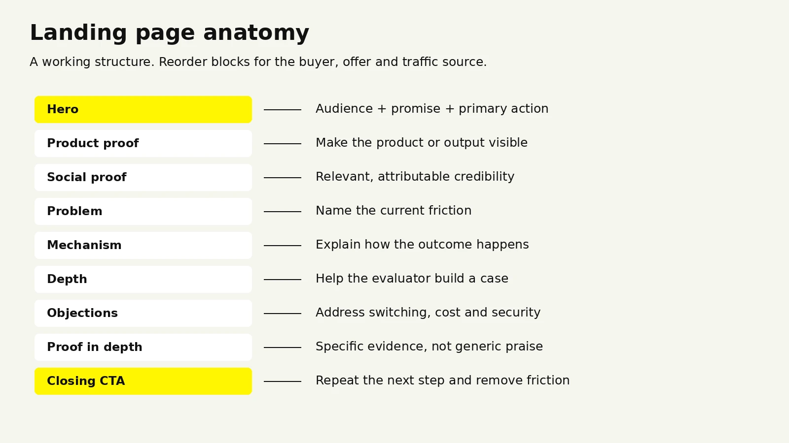 Landing page anatomy from hero and product proof through objections and closing CTA