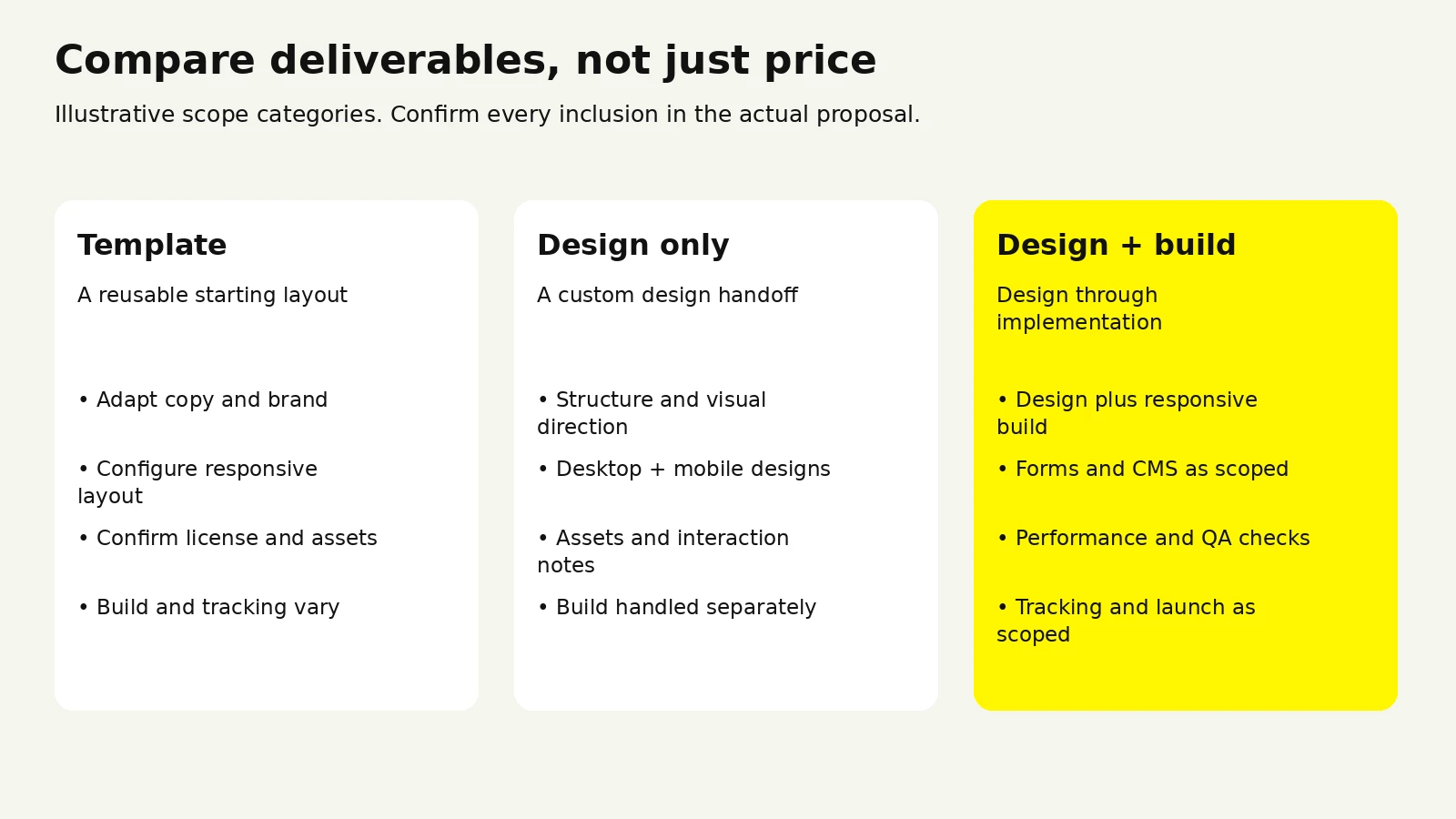 Comparison of template, design-only, and design-plus-build landing page scope