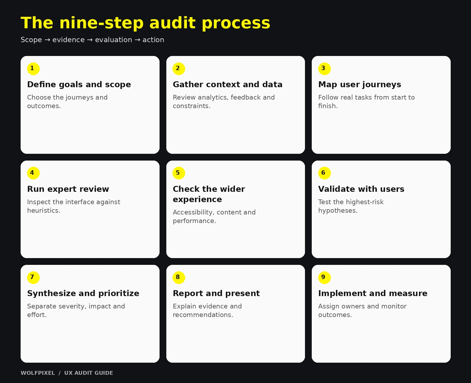 Nine steps from defining audit goals to implementing and measuring improvements