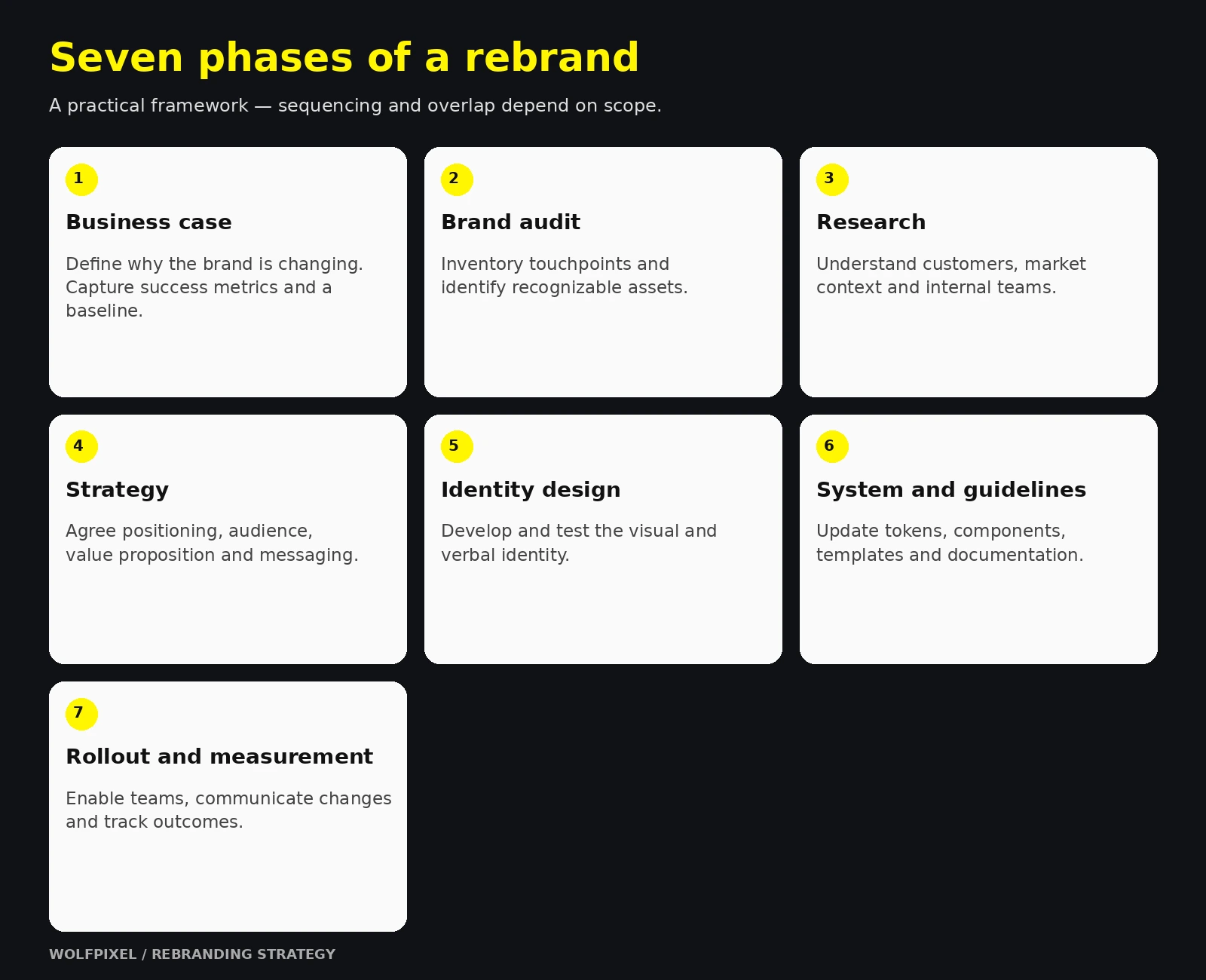 Seven rebranding phases from business case and audit through rollout and measurement