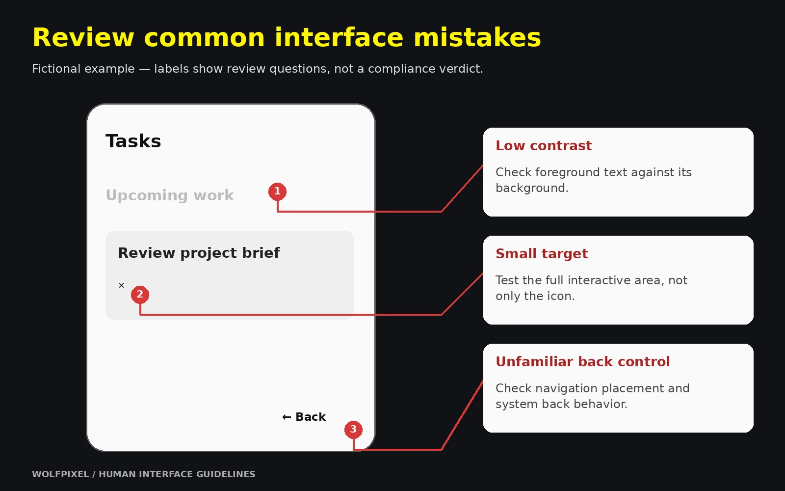 Fictional mobile screen annotated with low contrast, small touch target and unfamiliar back control