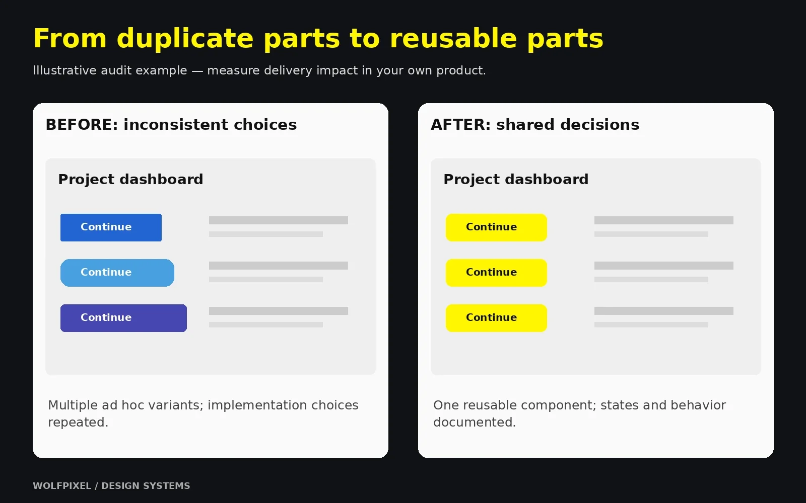 Design System ROI — Reusable UI Components Illustrative dashboard comparison showing inconsistent buttons consolidated into reusable components