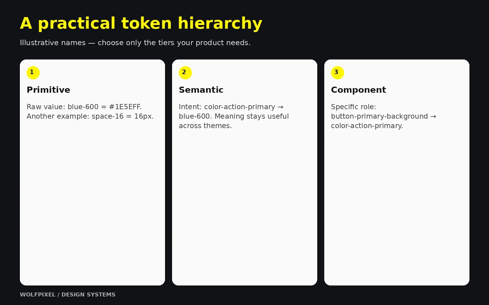 Design Tokens — Primitive, Semantic and Component Hierarchy Primitive, semantic and component token hierarchy with illustrative aliases