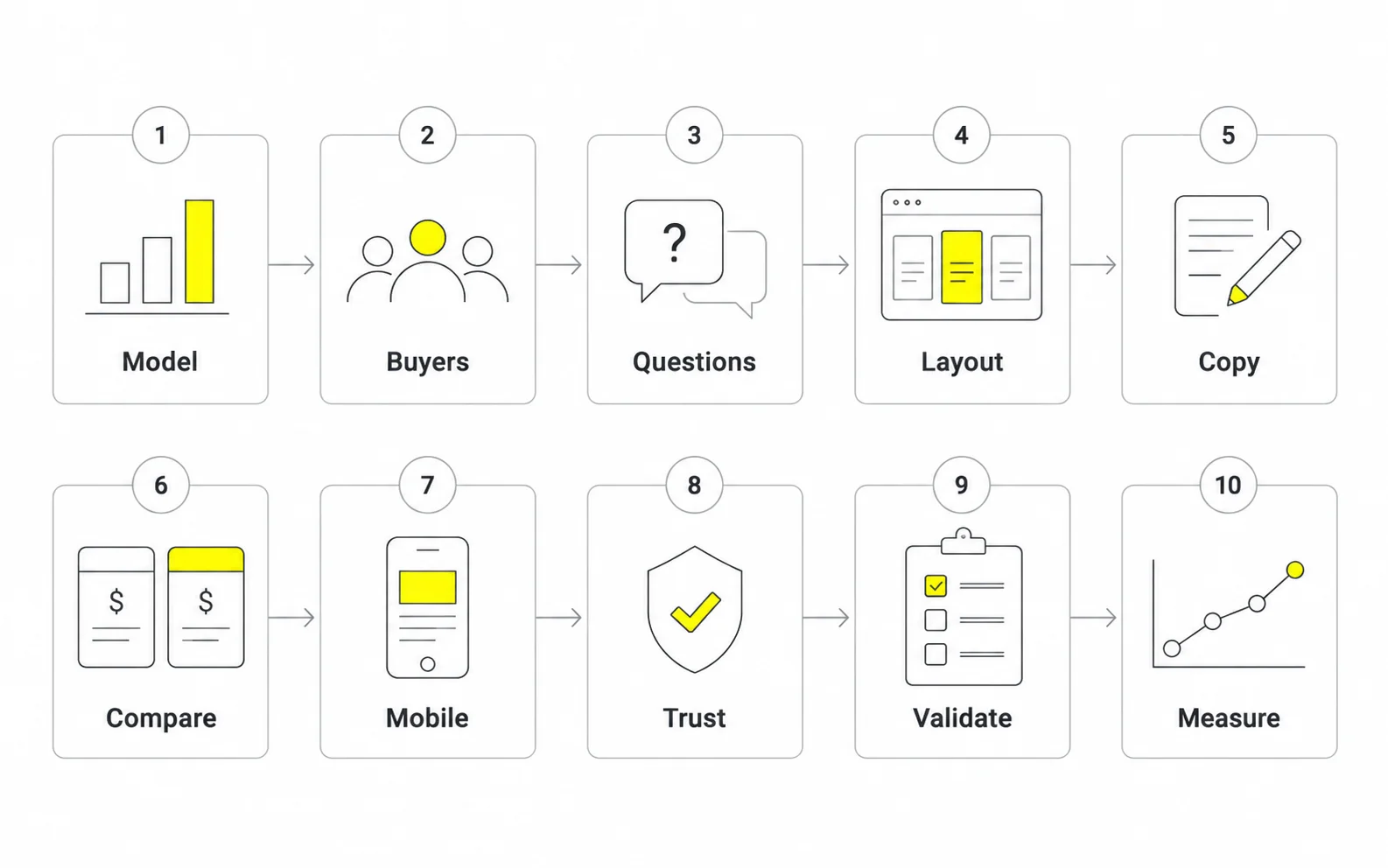 pricing page design process Ten-step SaaS pricing page design process