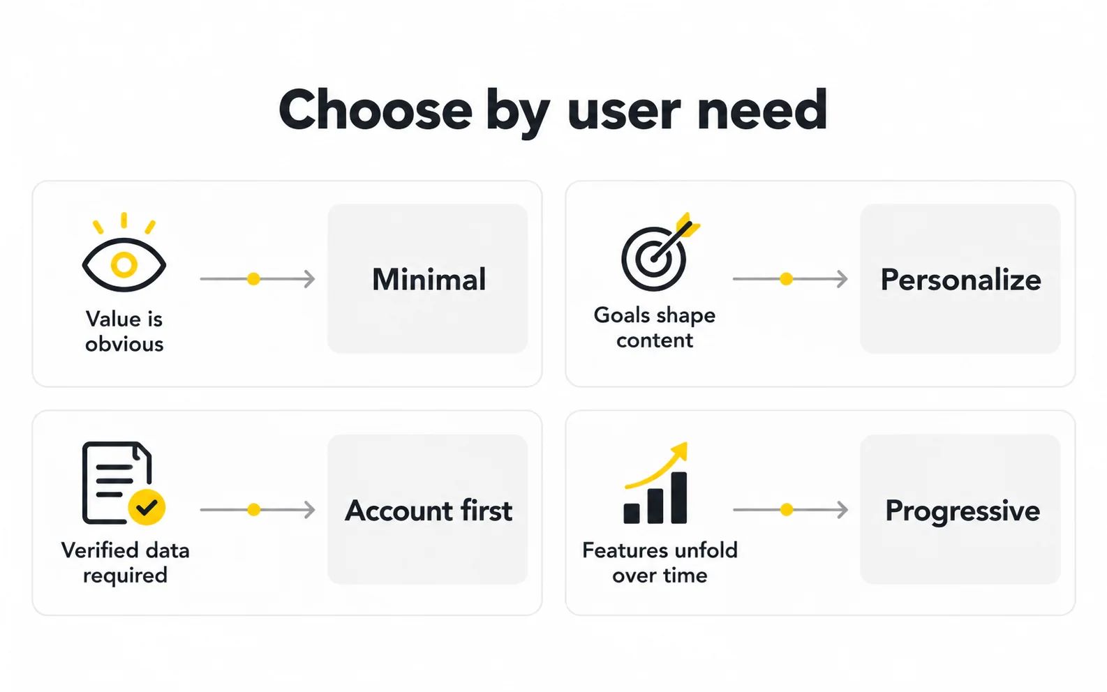 mobile onboarding pattern selection Four onboarding patterns selected by user needs