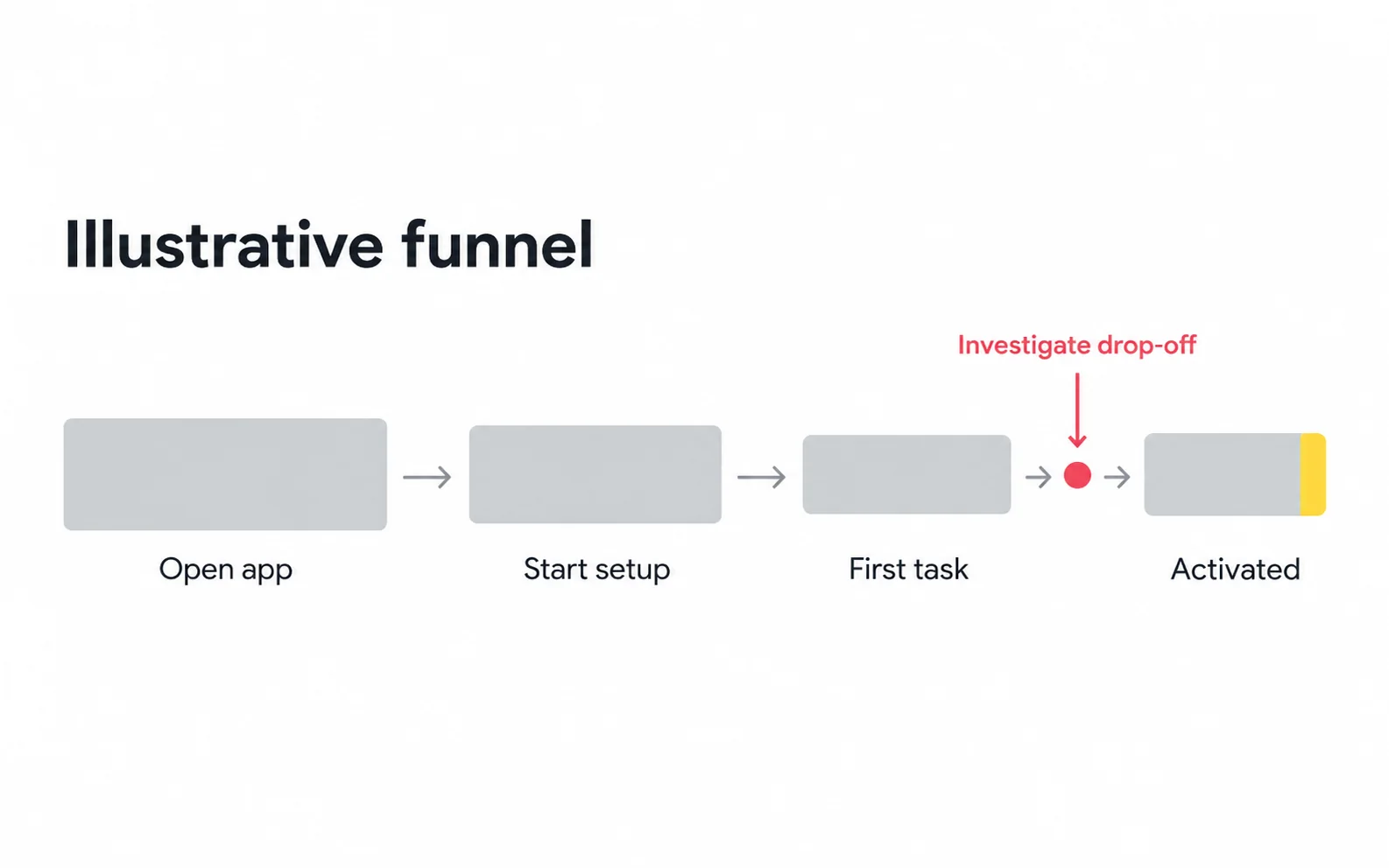 app onboarding activation funnel Illustrative app onboarding funnel from opening the app to activation
