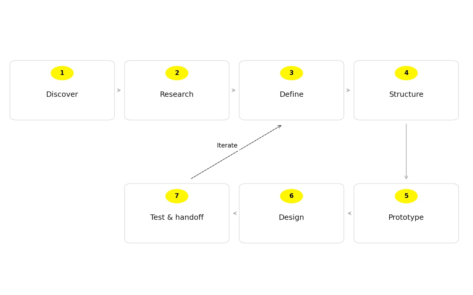 seven step ux design process Seven UX design stages with testing feeding back into problem definition