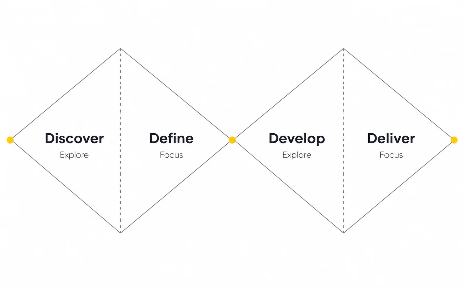double diamond design framework Double Diamond diagram showing Discover Define Develop and Deliver