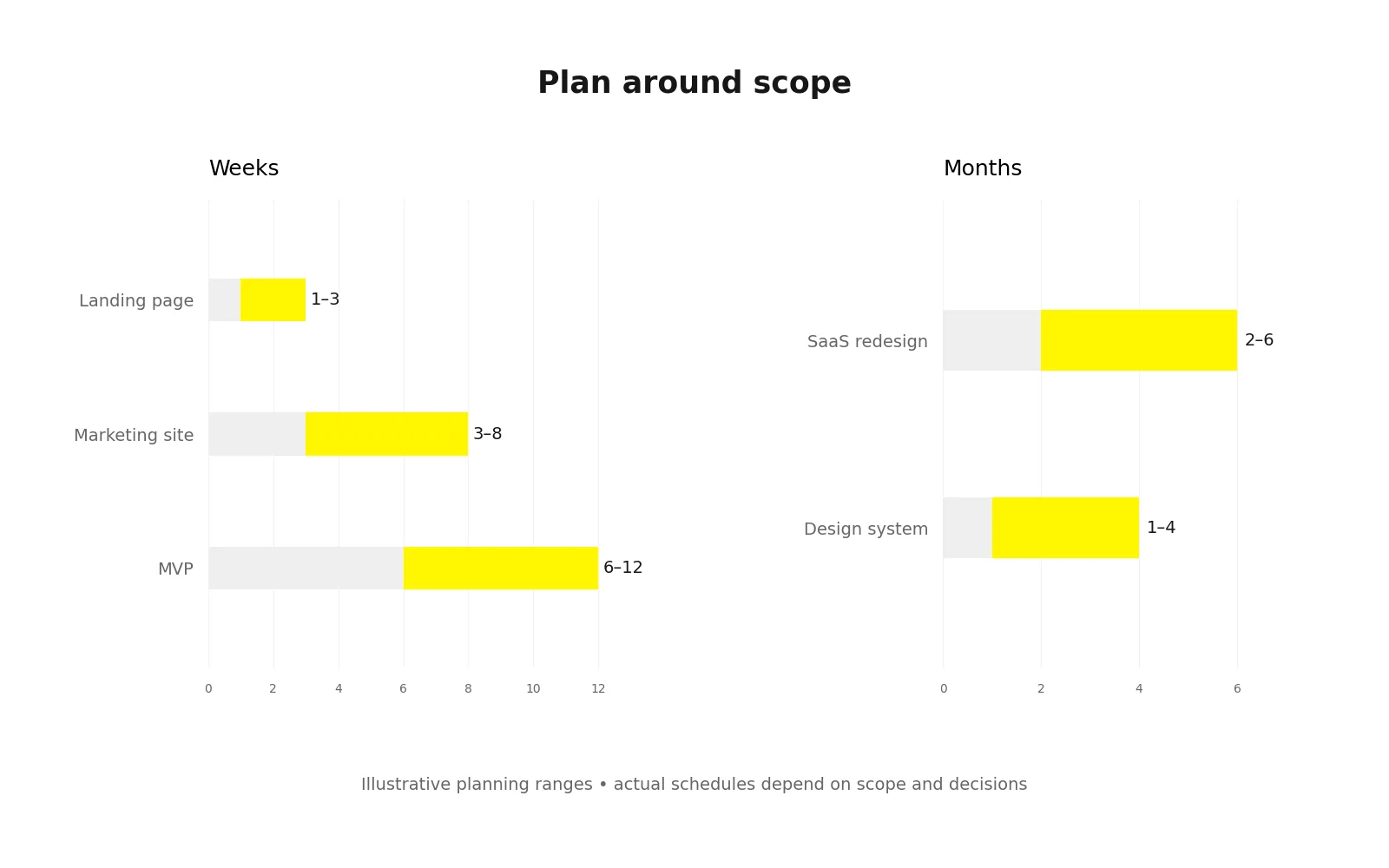 ui ux design planning timelines Planning ranges for landing page marketing site MVP SaaS redesign and design system projects