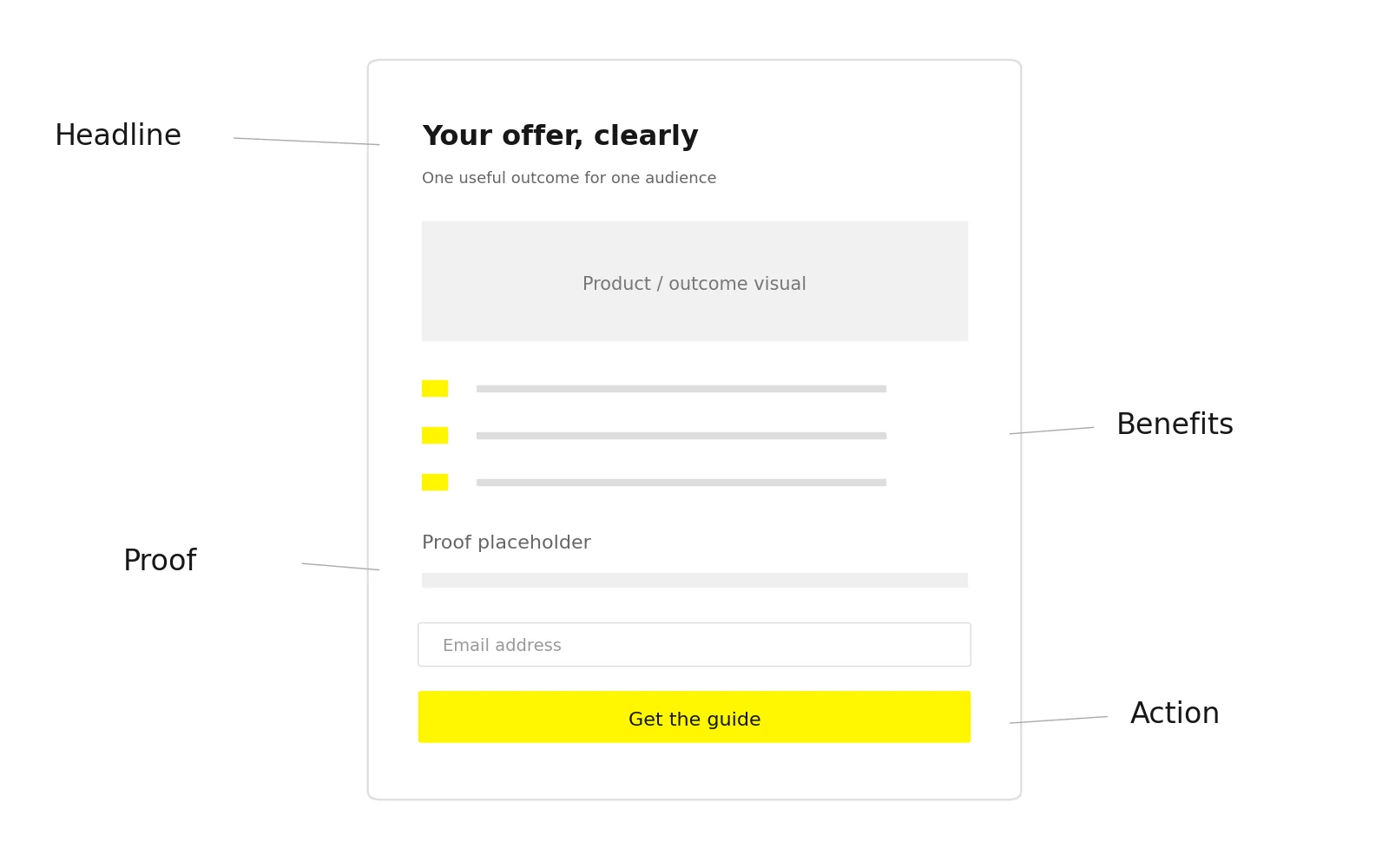 landing page anatomy wireframe Landing page wireframe showing headline benefits proof and one primary action