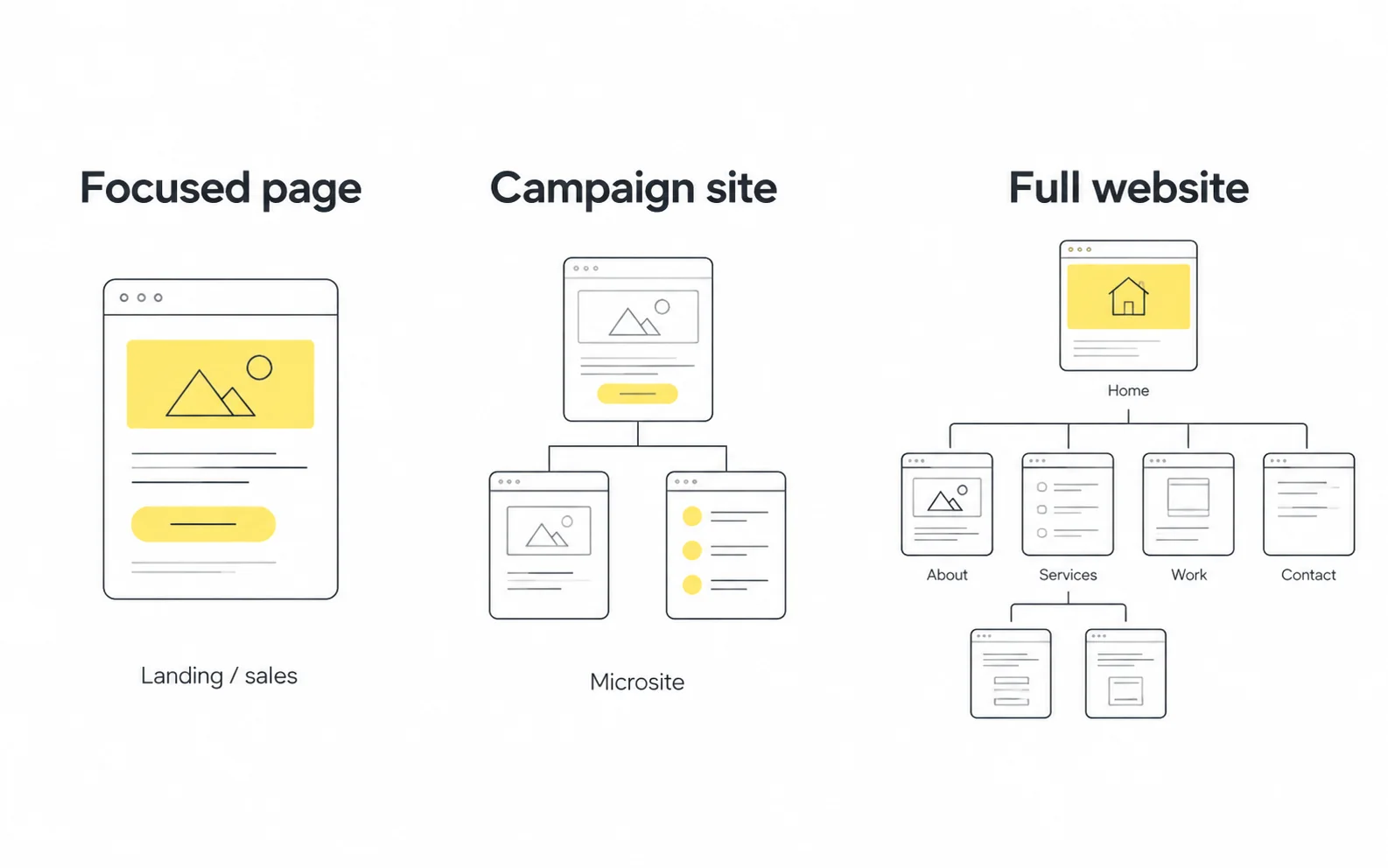 landing page microsite website comparison Comparison of a focused landing page a campaign microsite and a full website