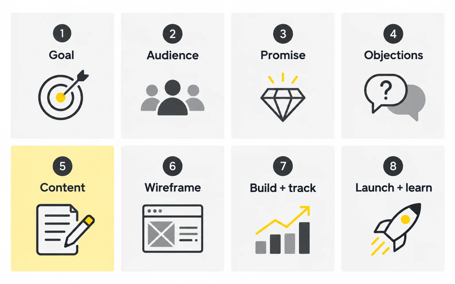 landing page planning process Eight-step landing page planning process with content highlighted before wireframing