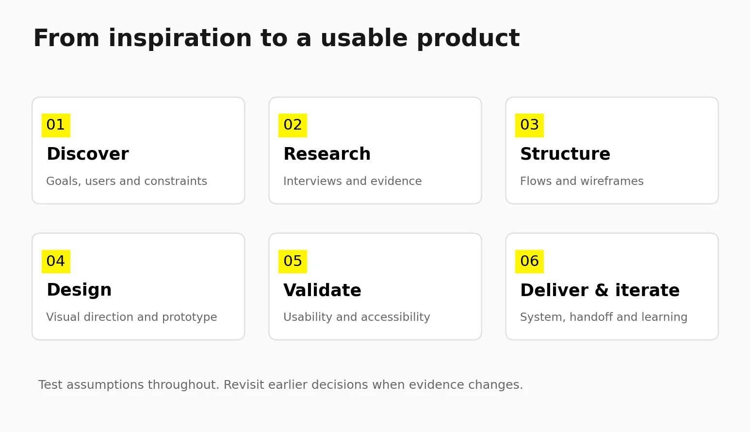 app design process research handoff Six stages of app design covering discovery, research, structure, design, validation and iterative delivery