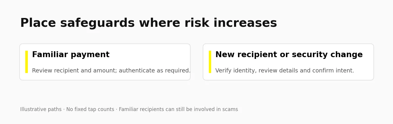 fintech risk based friction Illustrative comparison of safeguards for familiar payments and higher-risk changes