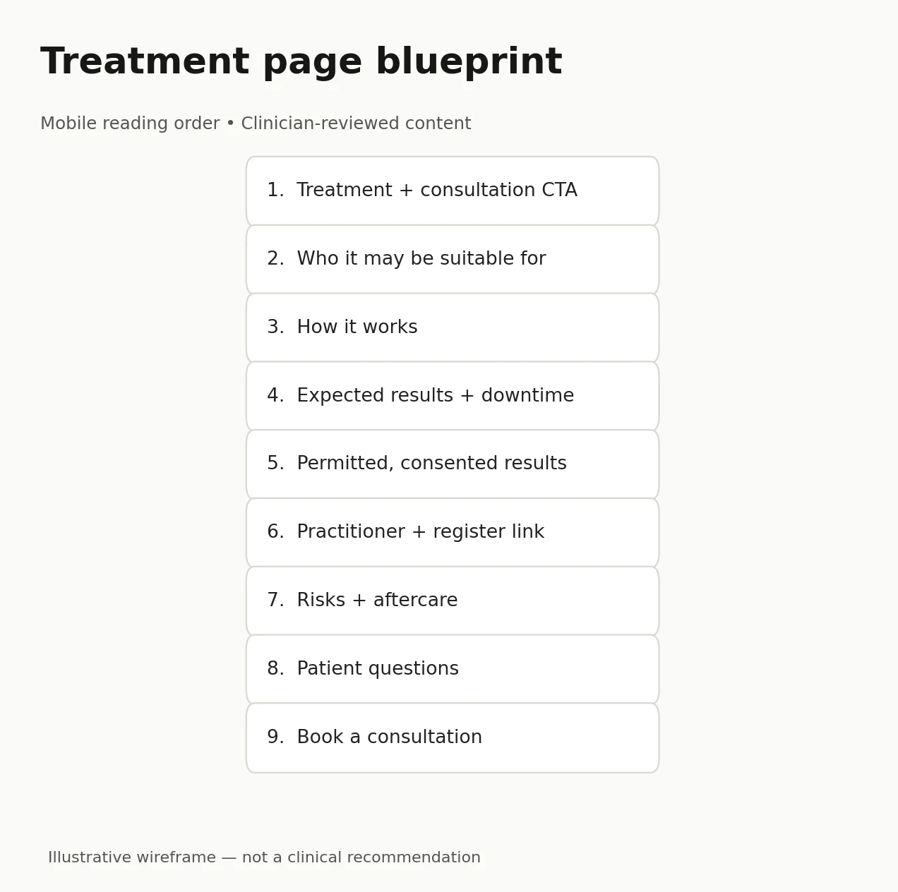Treatment Page Wireframe Mobile Mobile treatment-page wireframe showing nine sections from consultation introduction to booking.