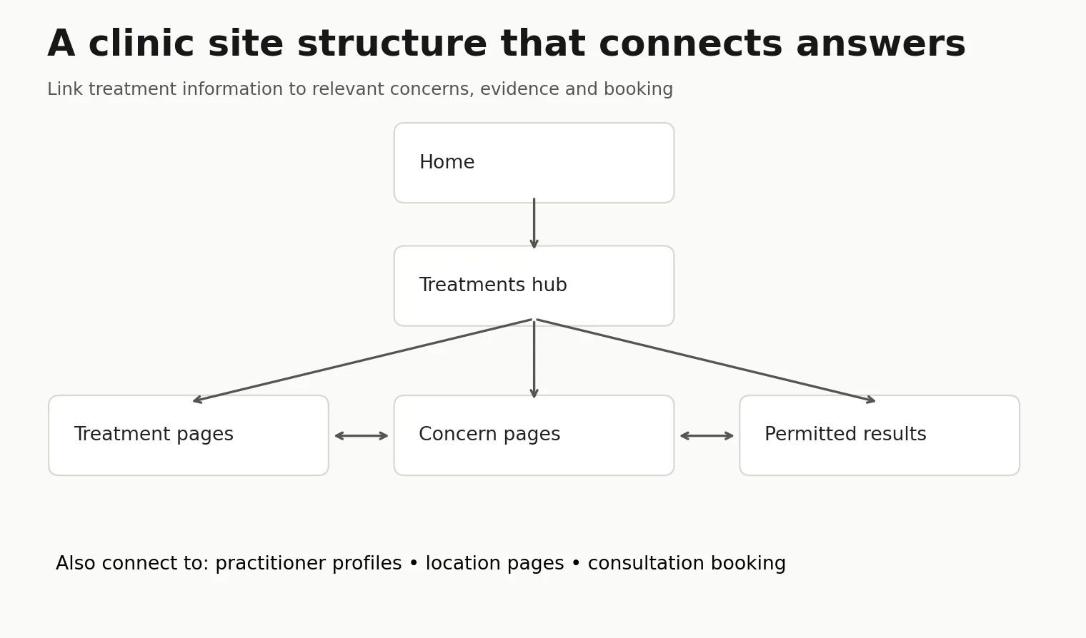 Clinic Website Structure Seo Clinic site hierarchy connecting home, treatments hub, treatment pages, concerns and permitted results.