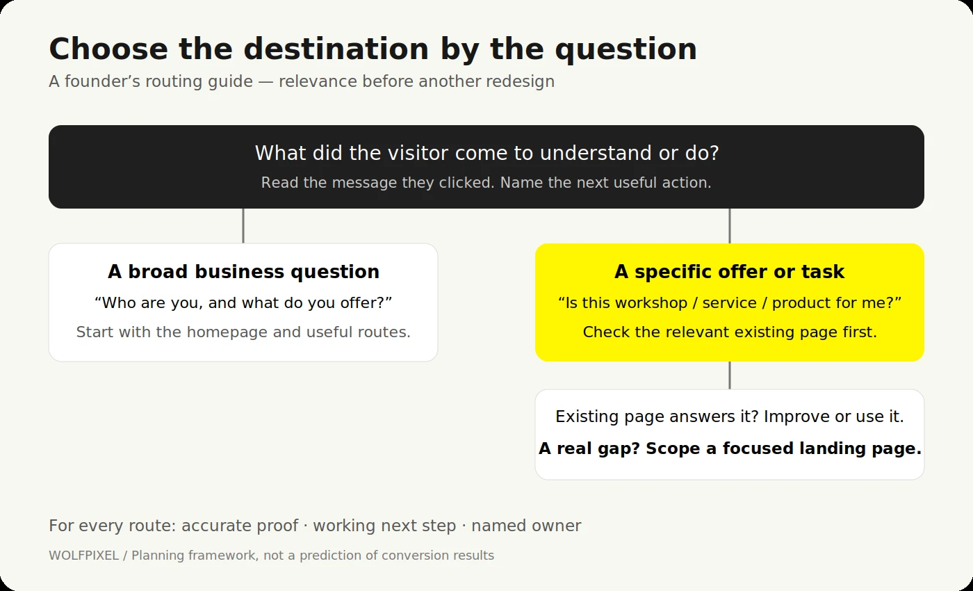 Routing guide: broad business questions go to the homepage; a specific offer goes to a relevant existing page or a dedicated landing page.