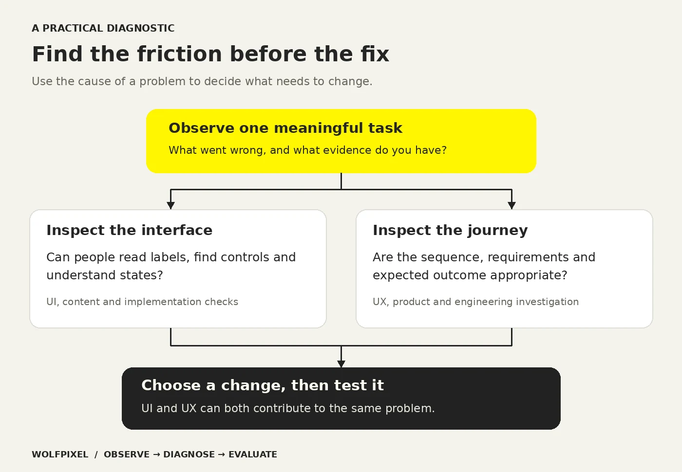 UI and UX diagnostic map: observe a task, identify the friction, inspect the interface and journey, then test the proposed change.