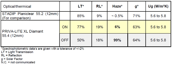 Privalite table