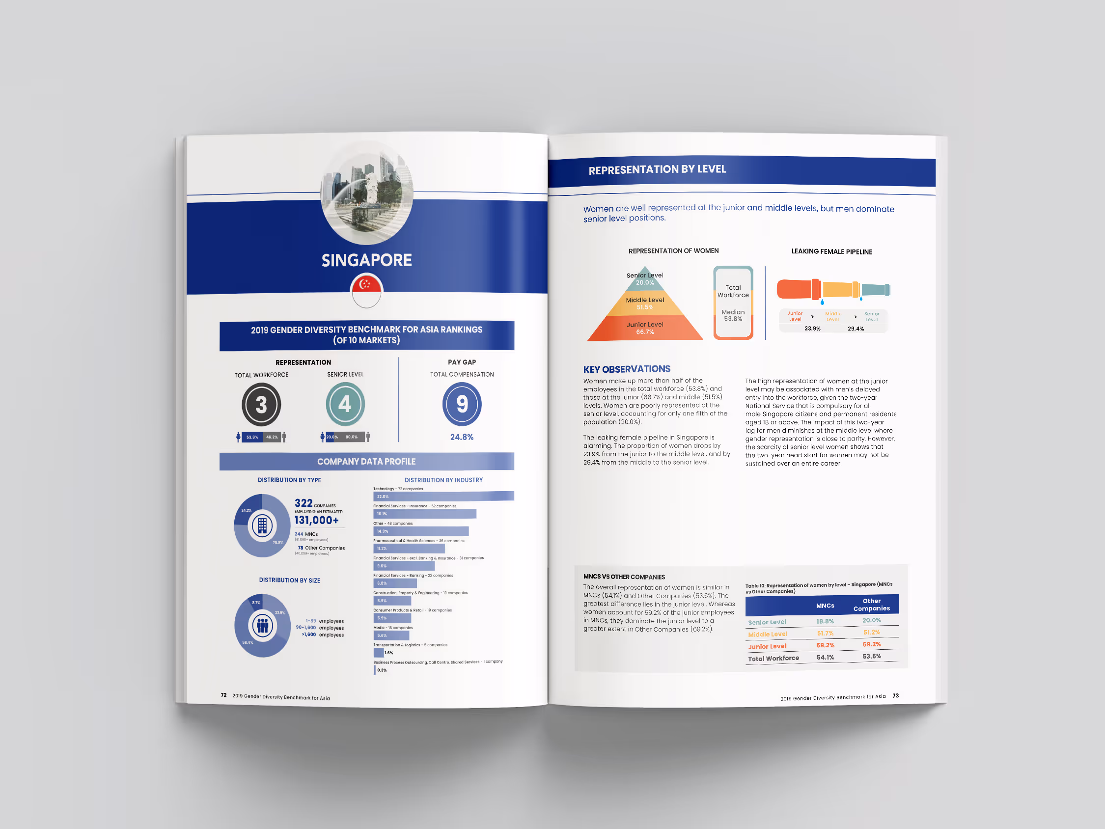 Open report showing 2019 Gender Diversity Benchmark for Singapore with workforce and pay gap stats, company data profiles, and charts on women's representation and female pipeline leakage by job level.