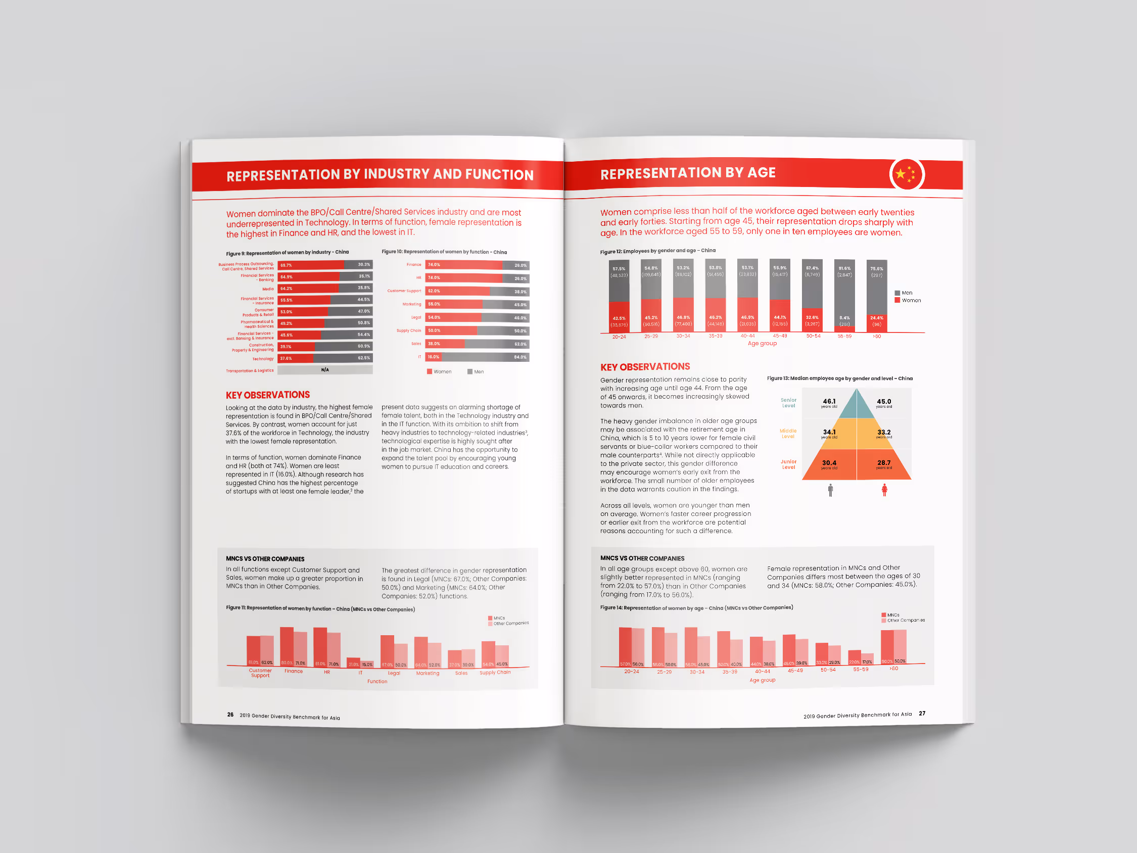Open magazine spread showing detailed charts and text on gender representation by industry, function, and age in China, with red and gray bar graphs and key observations.