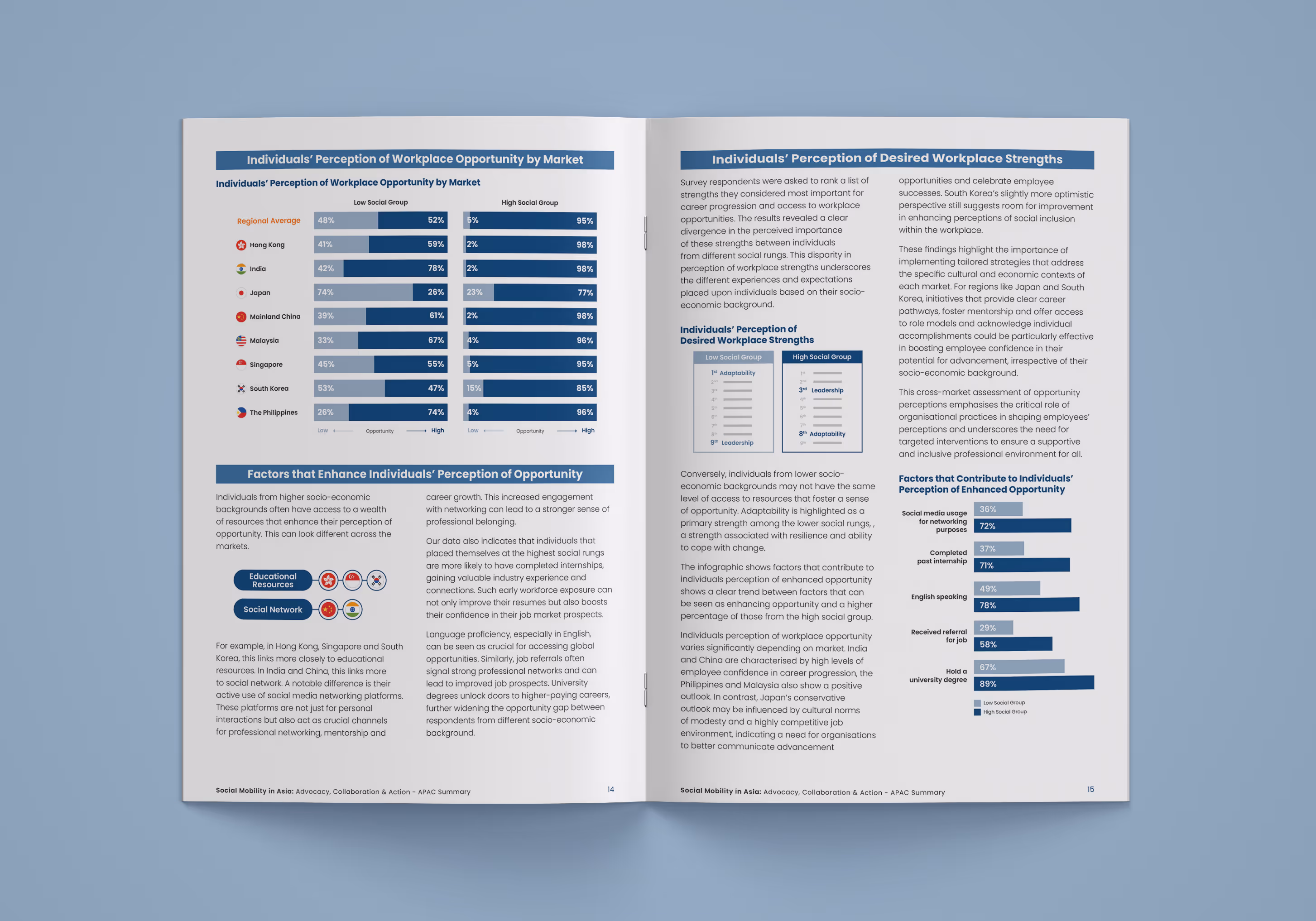 Two-page brochure spread showing charts and text about individuals' perception of workplace opportunity and desired workplace strengths across Asia-Pacific markets.