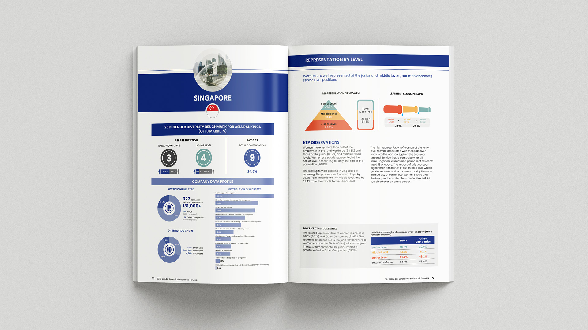Community Business' publication, Gender Diversity Benchmark in Asia, its spread and layout