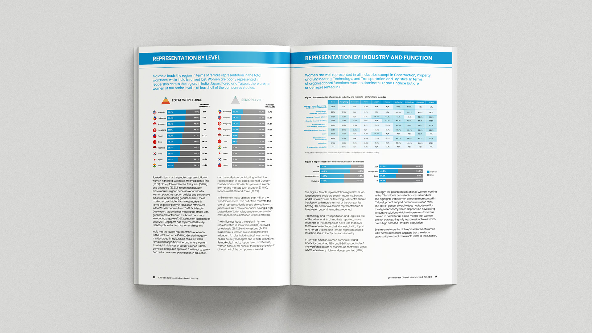 Open booklet showing charts and text on gender representation by level and industry in Asia workforce.