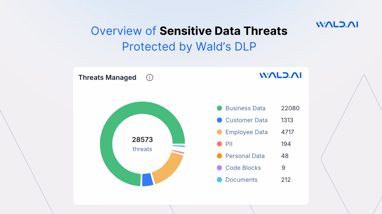 Sensitive Data threats protected by wald