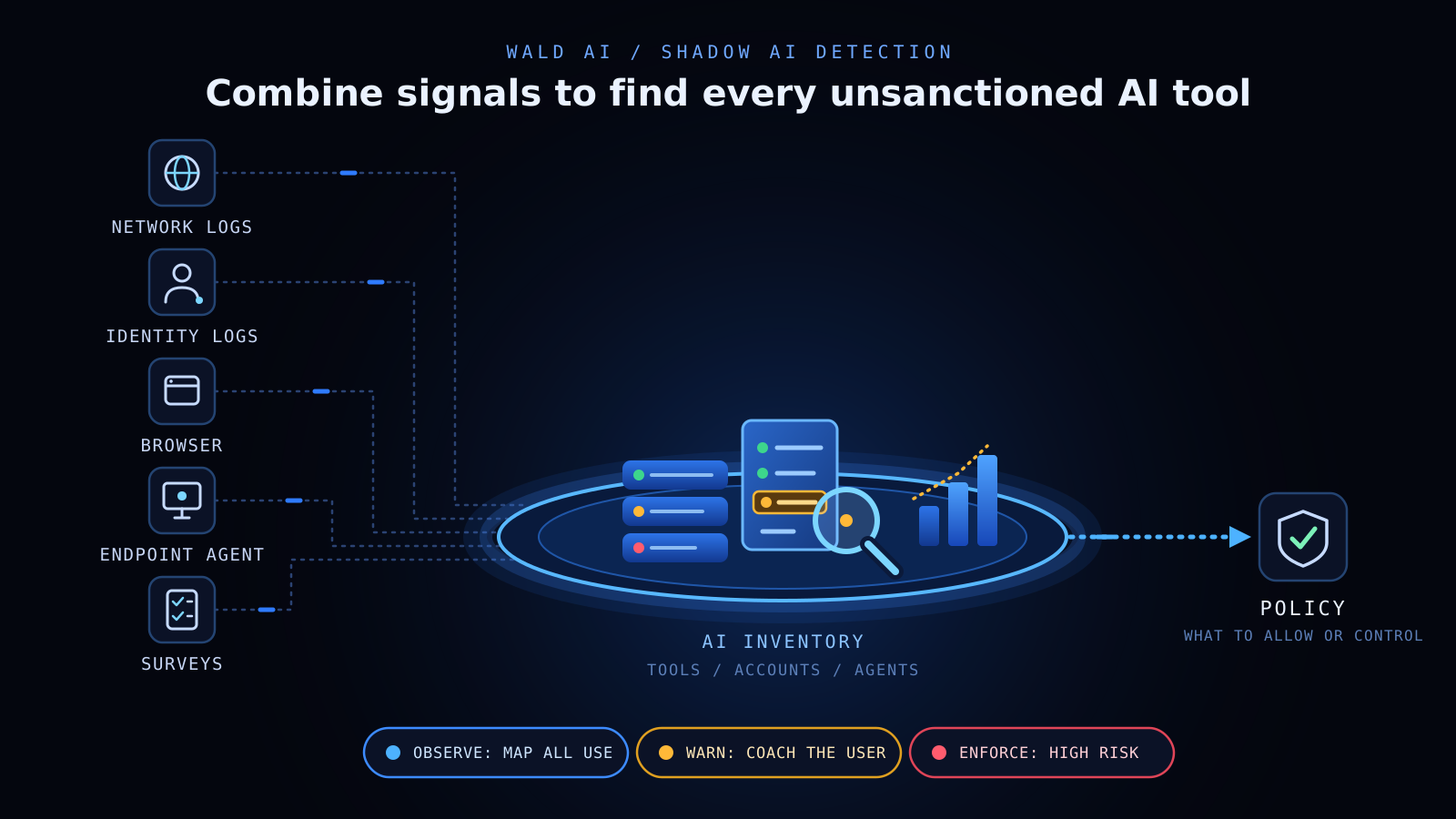 Five detection signals combine into one AI inventory that feeds policy: observe, warn, enforce. 