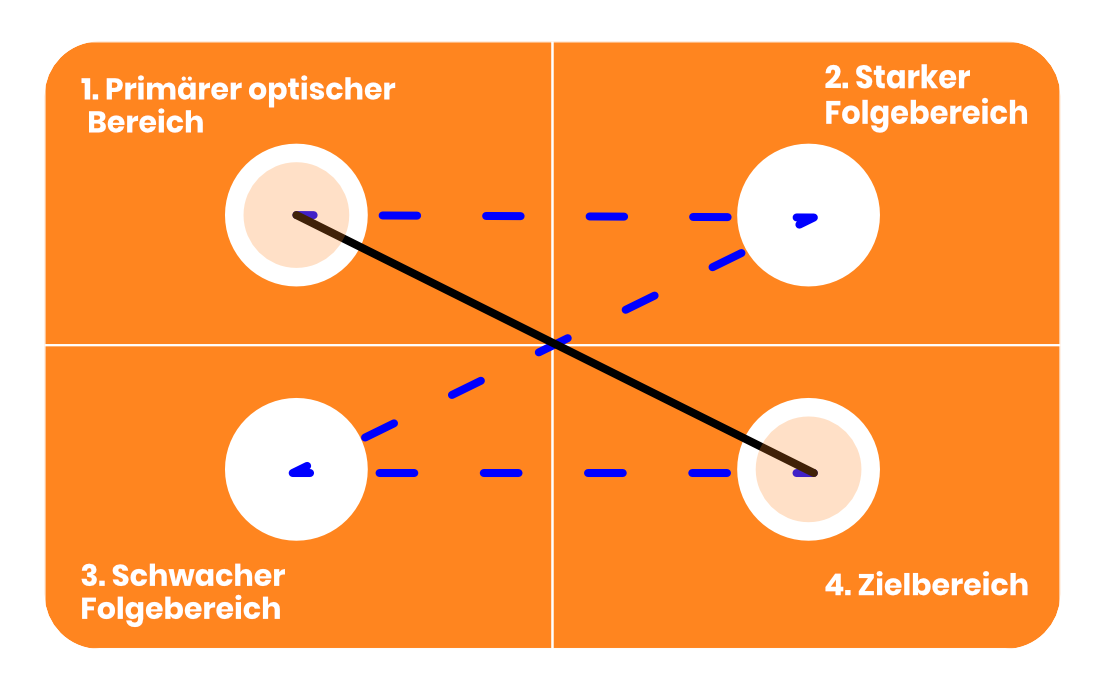 Grafik des Gutenberg-Diagramms: Vier Zonen im Printdesign – primäre optische Zone oben links, starke Nebenfläche oben rechts, schwache Nebenfläche unten links, Terminalbereich unten rechts.