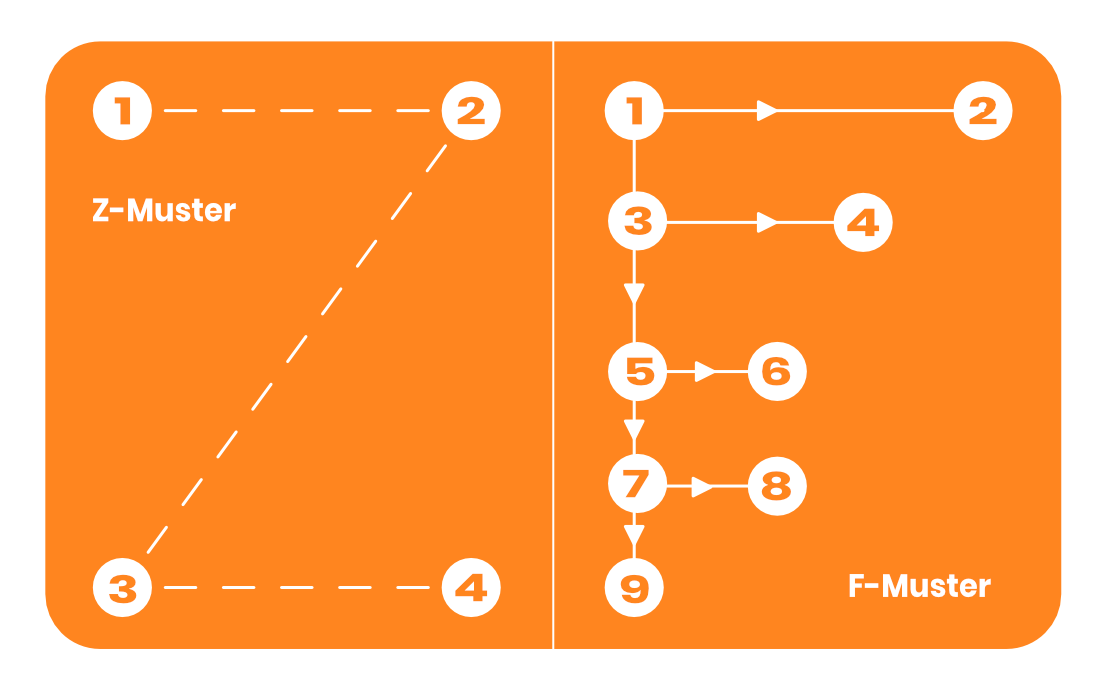 Grafik mit Z-Muster und F-Muster: Z-Muster zeigt diagonalen Blickverlauf in Z-Form, F-Muster verdeutlicht horizontale und vertikale Scanlinien für textreiche Layouts.