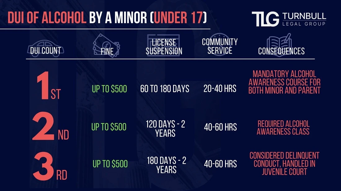 DUI of Alcohol by a Minor (Under 17)