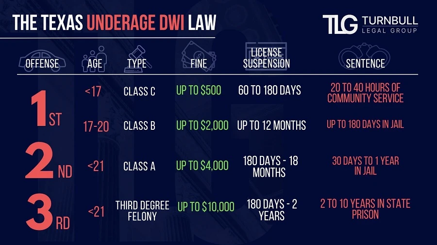 THE TEXAS UNDERAGE DWI LAW