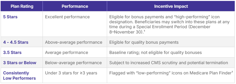 A chart explaining the point scale system used in the Star rating system for plan performance.
