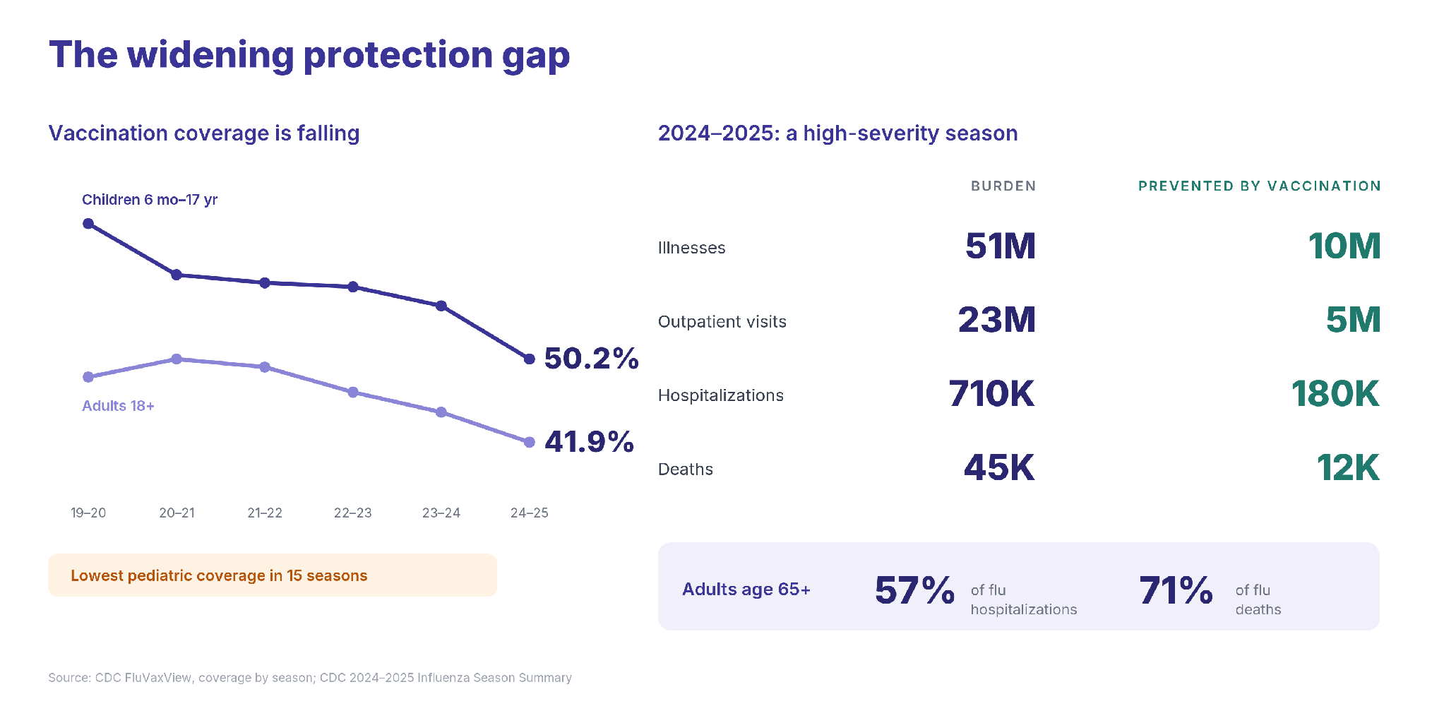 Line chart of declining US flu vaccination coverage, 2019-2020 through 2024-2025: children from 63.7% to 50.2%, adults from 48.4% to 41.9%, with a note that pediatric coverage is the lowest in 15 seasons. Beside it, the 2024-2025 burden (51 million illnesses, 23 million outpatient visits, 710,000 hospitalizations, 45,000 deaths) is compared with outcomes prevented by vaccination (10 million illnesses, 5 million visits, 180,000 hospitalizations, 12,000 deaths). Adults age 65 and older accounted for 57% of flu hospitalizations and 71% of flu deaths.