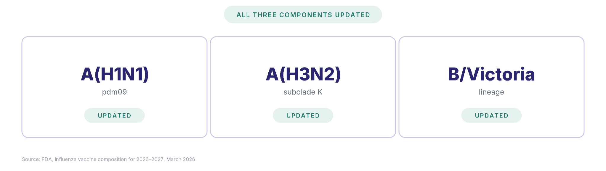 Three cards for the 2026-2027 influenza vaccine components: A(H1N1)pdm09, A(H3N2) subclade K, and B/Victoria lineage, each marked updated.