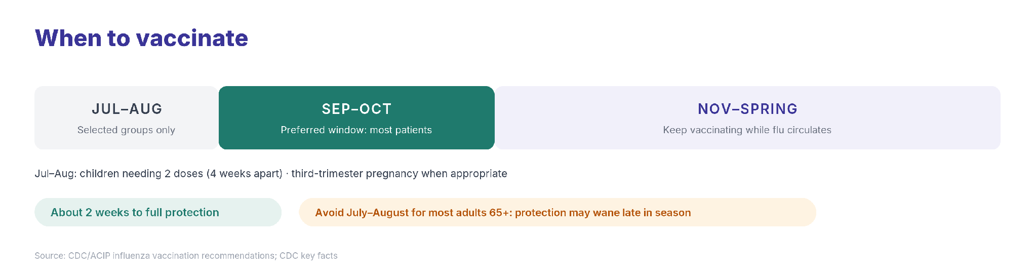 Timeline: July-August for selected groups only (children needing two doses four weeks apart; third-trimester pregnancy when appropriate); September-October preferred window for most patients; November through spring, keep vaccinating while flu circulates. About two weeks to full protection. Caution: avoid July-August for most adults 65 and older because protection may wane late in season.