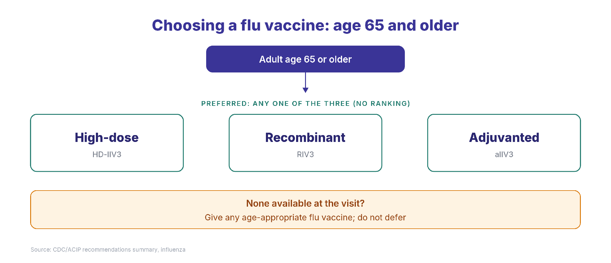Decision diagram: adults age 65 or older should preferentially receive any one of three enhanced vaccines, high-dose (HD-IIV3), recombinant (RIV3), or adjuvanted (aIIV3), with no ranking among the three. If none is available at the visit, give any age-appropriate flu vaccine; do not defer.