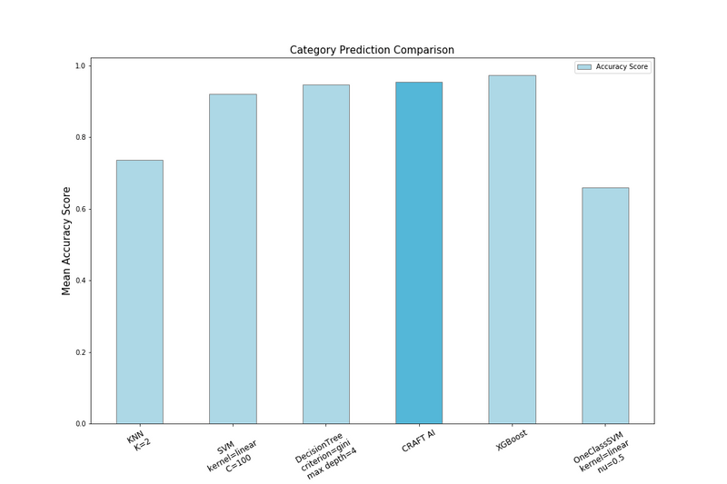category prediction comparison