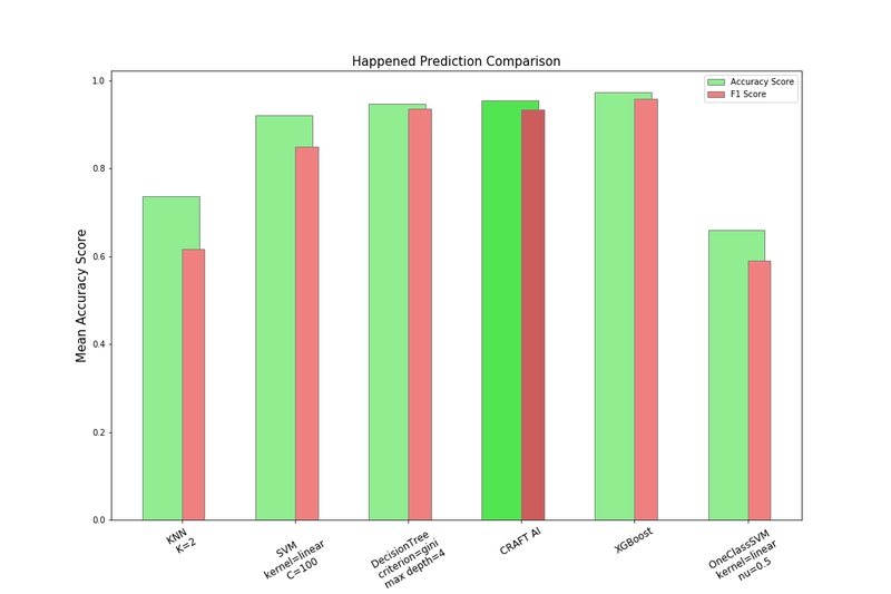 Happened prediction comparison