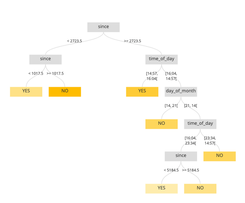 craft ai tree visualization