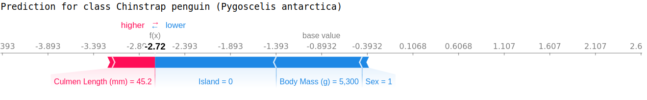 Prediction for class Chinstrap penguin