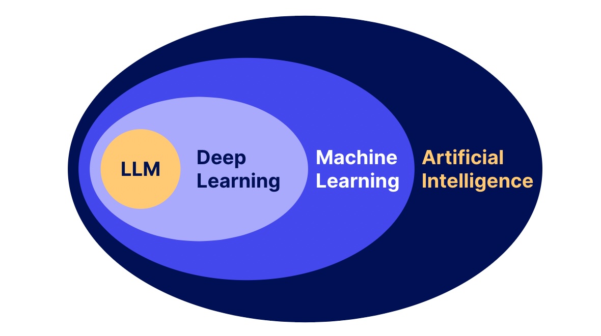 Demystifying LLMs: A Dive into Generative Models